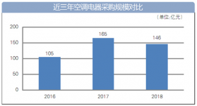 2018國內(nèi)空調(diào)采購發(fā)展總覽