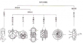 中央空調(diào)主機的分類