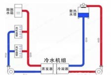 中央空調(diào)冷凍水、冷卻水、冷凝水有什么區(qū)別