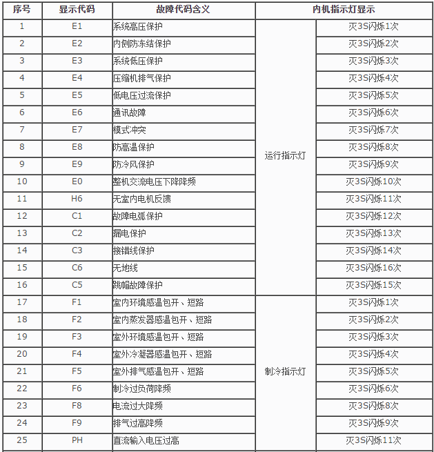 奧克斯空調(diào)常見(jiàn)故障及維修方法(九)-圖