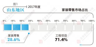 山東中央空調(diào)市場(chǎng) 穩(wěn)居華北規(guī)模第一