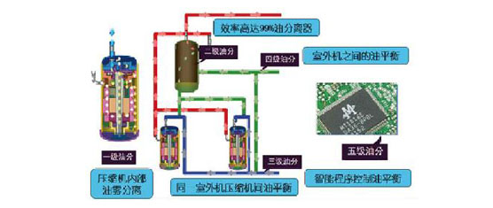 五級油控制技術