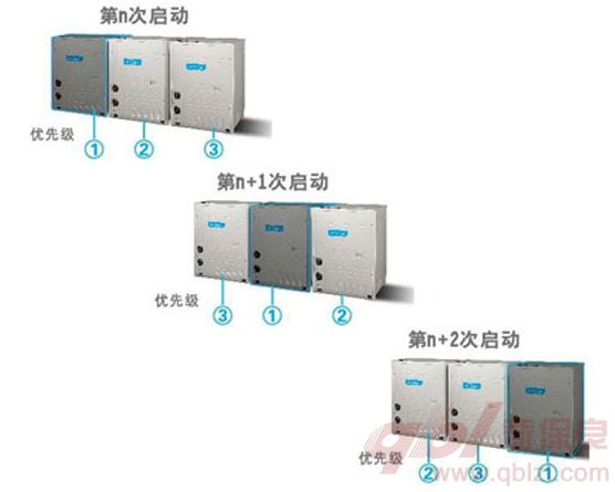 輪換運轉(zhuǎn)技術