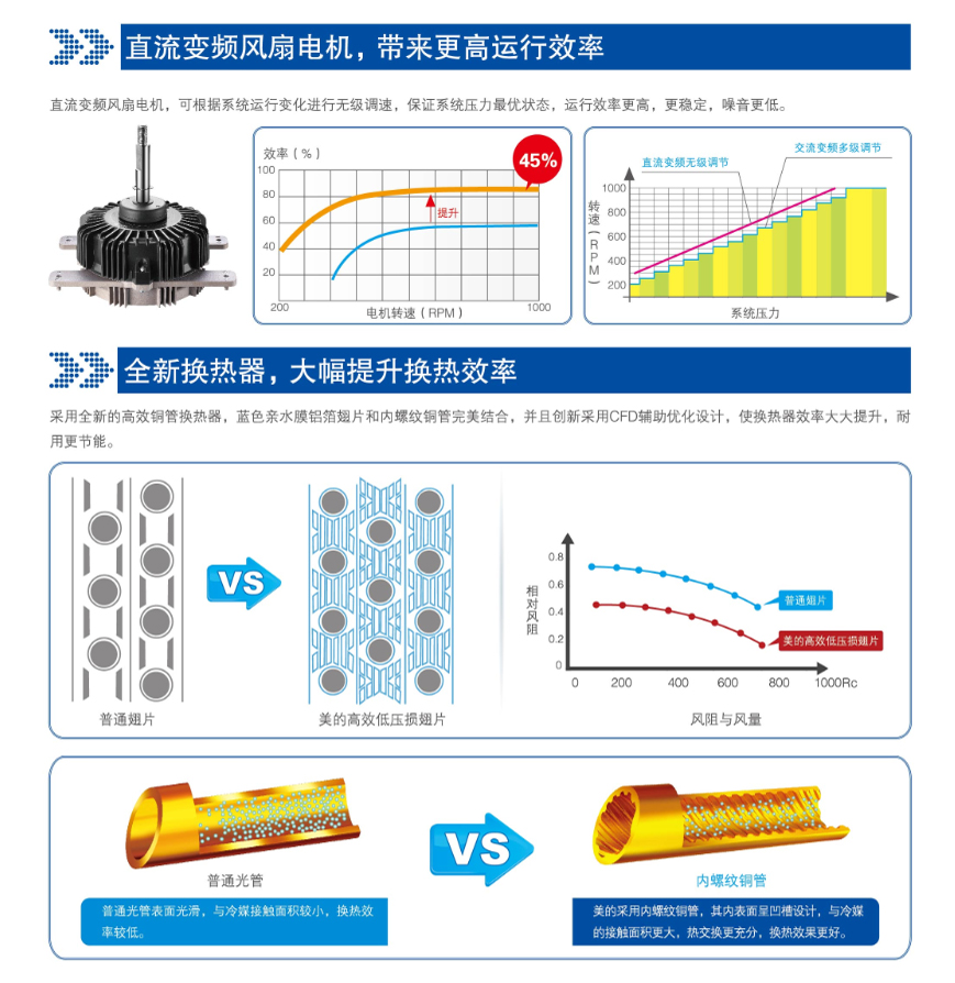 直流變頻風扇，全新?lián)Q熱器，大幅提升換熱效率