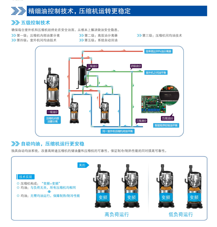 精細油控制技術，壓縮機運轉更穩(wěn)定