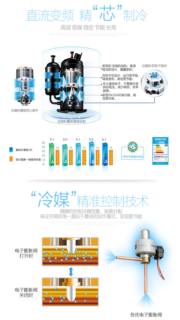 直流變頻高效壓縮機(jī)，遠(yuǎn)超國(guó)家一級(jí)能效，精準(zhǔn)冷媒控制