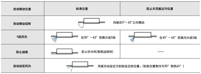 自動擺動運轉模式