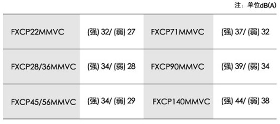 各型號運轉分貝表