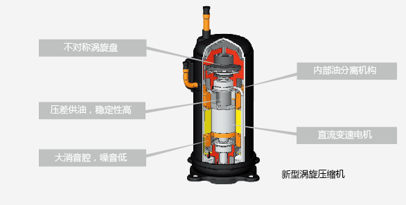 新型渦旋壓縮機(jī)