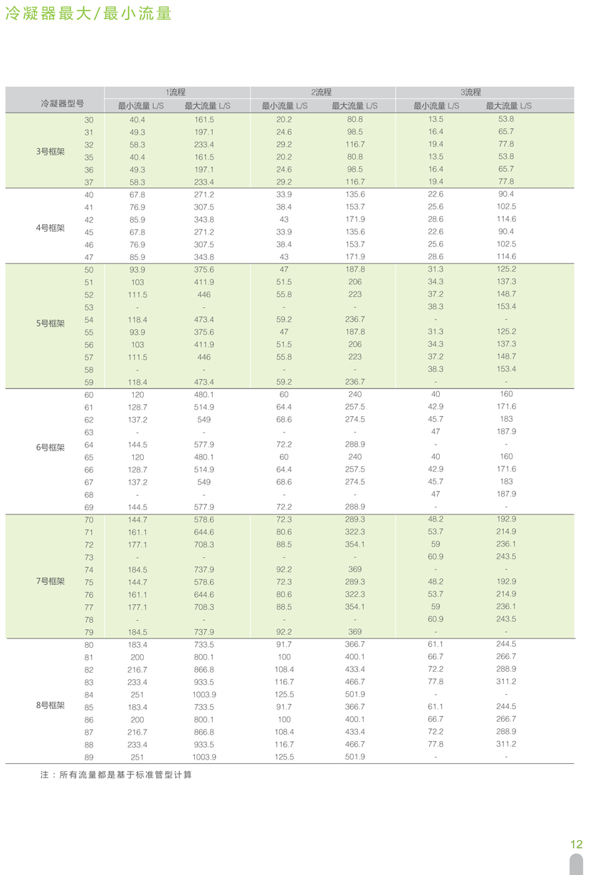 冷凝器大/最小流量數(shù)據(jù)