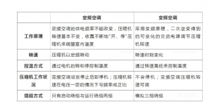 變頻與定頻中央空調(diào)應該如何選擇