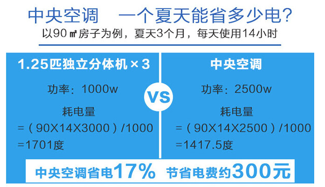 無錫中央空調(diào)使用中節(jié)能的技巧-圖