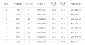 北京大金中央空調(diào)價格一覽表 