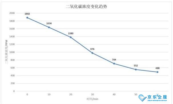 經(jīng)驗之談，新風(fēng)換氣效果實測-圖2