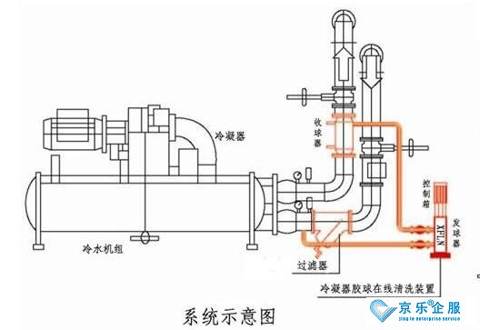 中央空調(diào)主機(jī)冷凝器蒸發(fā)器的清洗技術(shù)