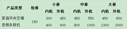 北京中央空調(diào)維修費(fèi)用多少-圖3