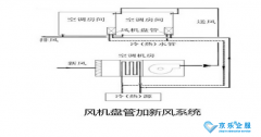 北京中央空調(diào)通風(fēng)系統(tǒng)改造