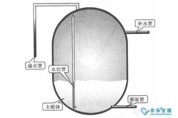 中央空調(diào)膨脹水箱、殼管式冷凝器或蒸發(fā)器的結(jié)構(gòu)和檢修