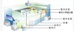 中央空調(diào)通風(fēng)系統(tǒng)清洗的方法和工程計劃