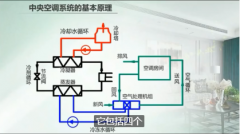 中央空調(diào)五大系統(tǒng)，其作用分別是什么